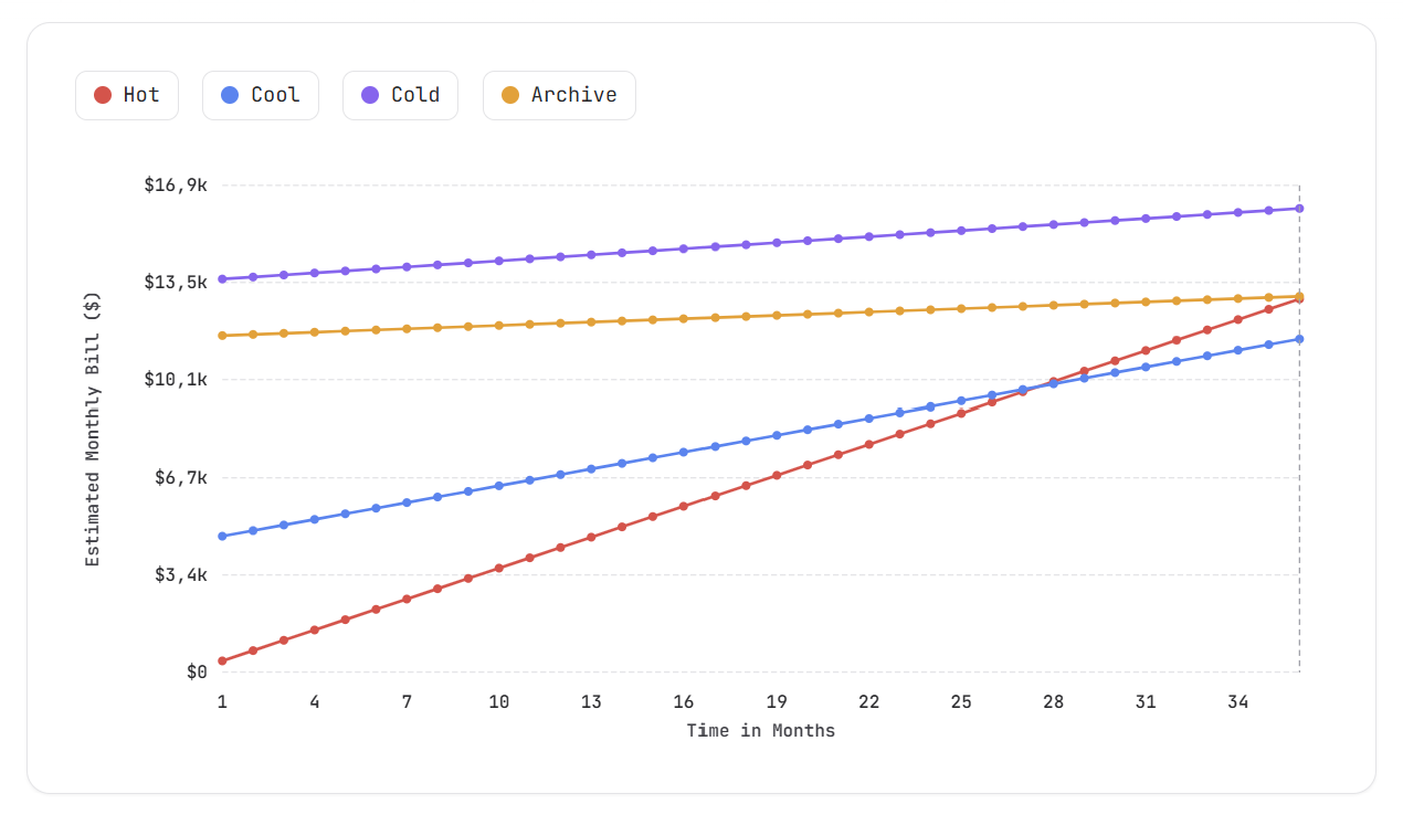 Azure Storage Tier Cost Simulator Interface